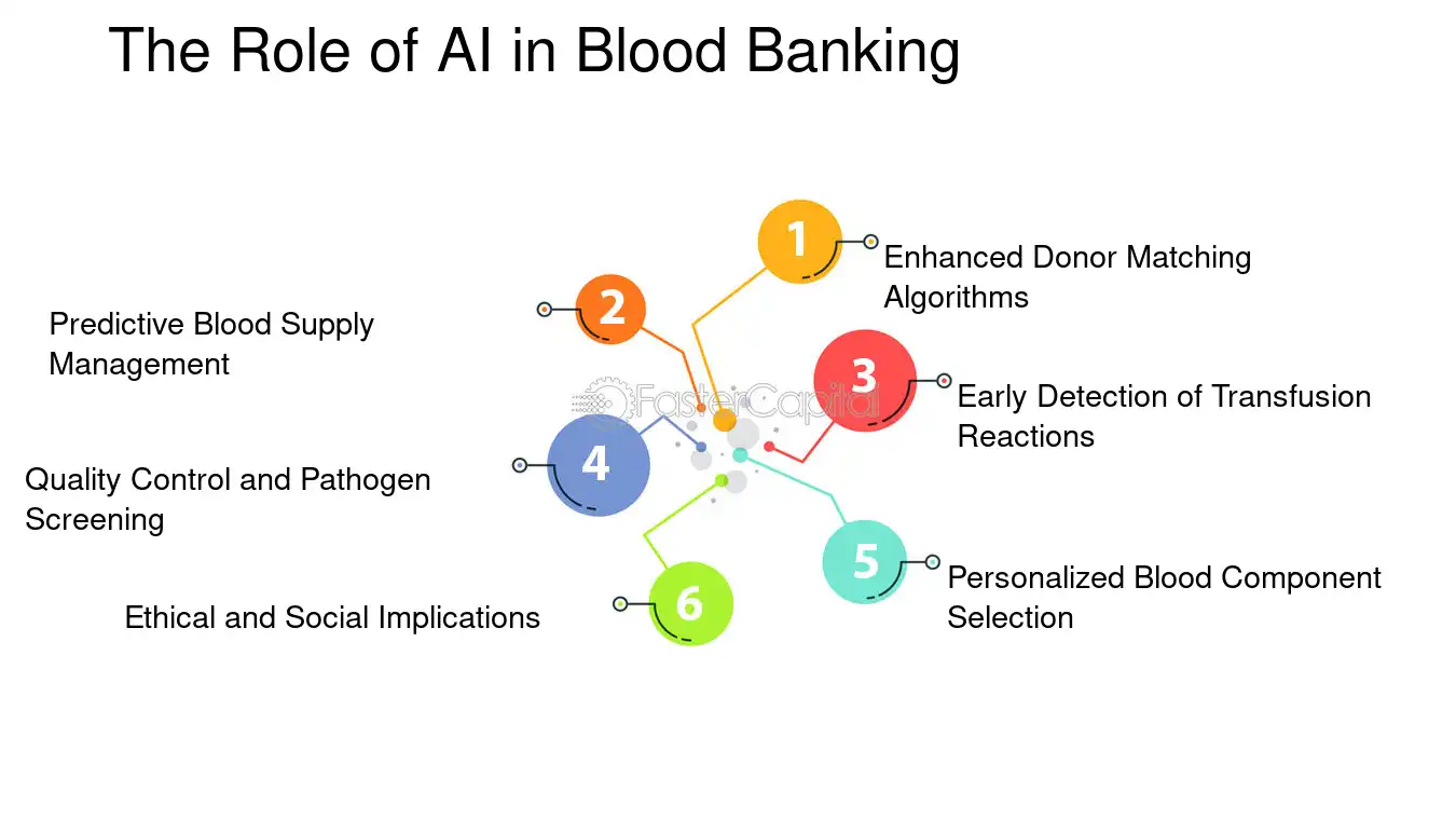 AI in Bloodbank and Genomics infographic